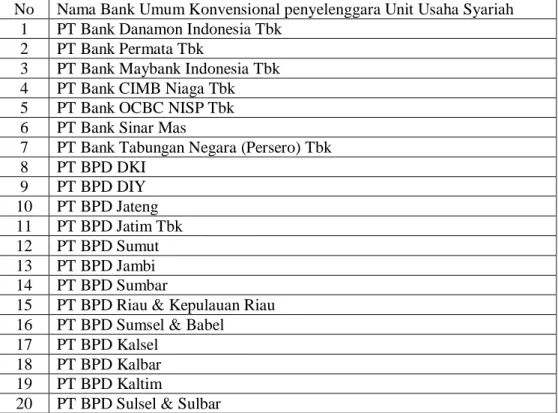 Tabel 4 : Nama Bank Umum Konvensional penyelenggara                  Unit Usaha Syariah di Indonesia tahun 2020 