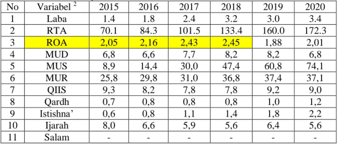 Tabel 6 : Laba, RTA, MUD, MUS, MUR, QIIS (triliun rupiah) dan ROA (%)                  Unit Usaha Syariah Indonesia, 2015-2020 1   