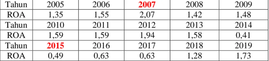 Tabel 2 : Return on Assets Bank Umum Syariah, Unit Usaha Syariah, BPR Syariah                  di Indonesia Periode 2015-2019 ( dalam persen) 