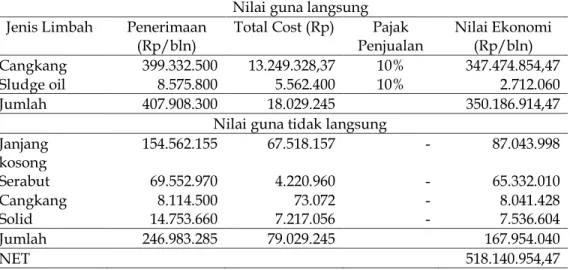 Tabel  6.  Nilai  Ekonomi  Limbah  Industri  Kelapa  Sawit  PT.  Sandabi  Indah  Lestari 
