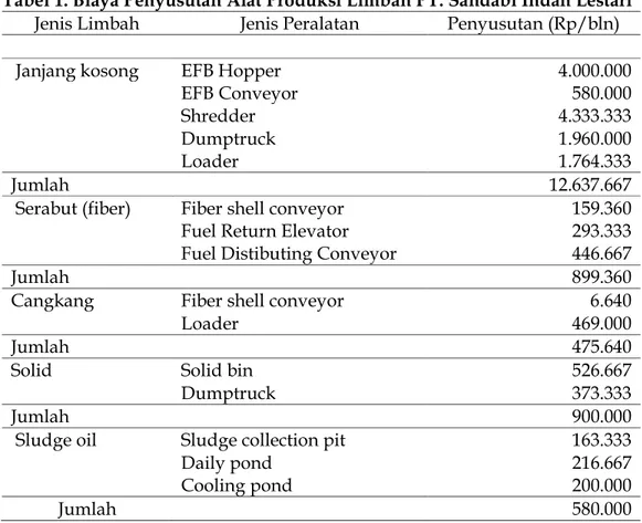 Tabel 1. Biaya Penyusutan Alat Produksi Limbah PT. Sandabi Indah Lestari  Jenis Limbah  Jenis Peralatan  Penyusutan (Rp/bln) 
