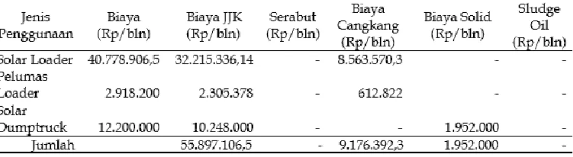 Tabel  4.  Biaya  Variabel  dalam  Produksi  Limbah  pada  PT.  Sandabi  Indah  Lestari 