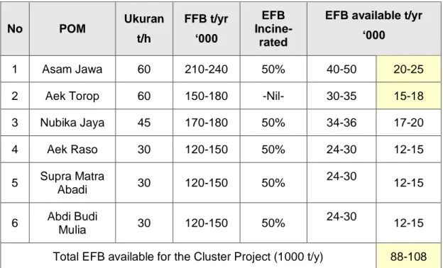 Tabel 2.1 Potensi TBK di Sumatra Utara 