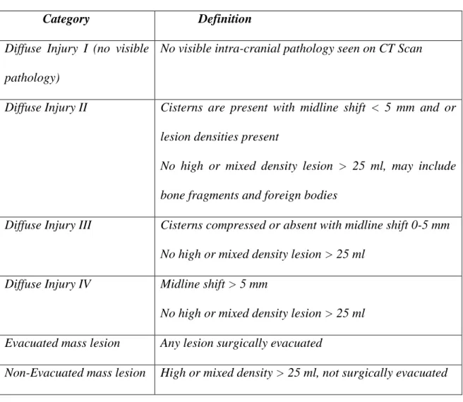 Tabel 2.1 Klasifikasi Marshall berdasarkan CT Scan pada Cedera Kepala 