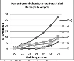Gambar 1.  Grafik Persen Pertumbuhan Rata-rata     Parasit dari Berbagai Kelompok Uji  Keterangan: 