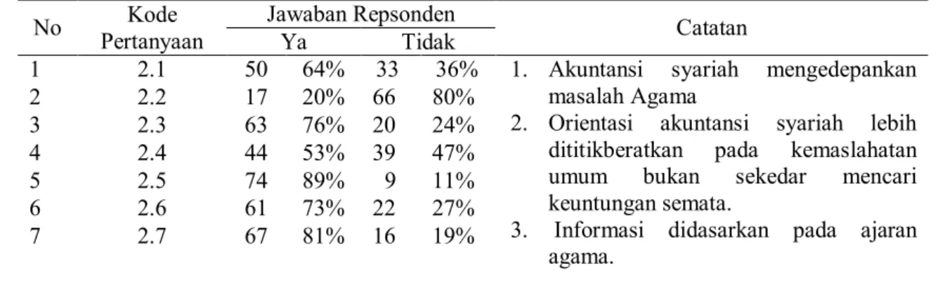 Tabel 2.  Persepsi  Akuntan  dan  Mahasiswa  akuntansi  terkait  dengan  Orientasi  Penyajian Informasi Akuntansi Syariah