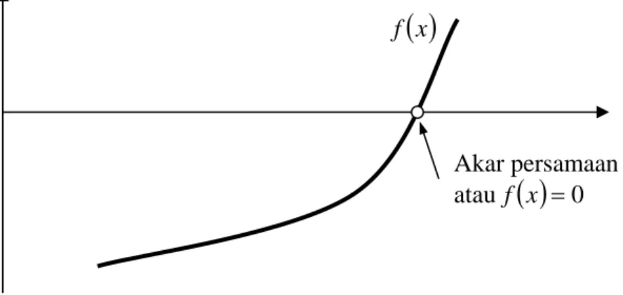 Gambar 1. akar persamaan dari kurva fungsi  f ( ) x = 0