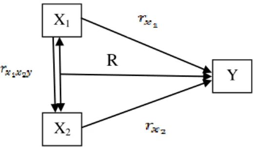 Gambar  1.  Diagram  kerangka  pikir  hubungan antarvariabel