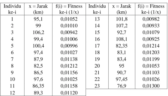 Tabel 2  Nilai total jarak dan nilai fitness  Individu  ke-i  x = Jarak (km)  f(i) = Fitness ke-i (1/x)  Individu ke-i  x = Jarak (km)  f(i) = Fitness ke-i (1/x)  1  95,1  0,01052  13  101,8  0,00982  2  99  0,01010  14  107,2  0,00933  3  106,2  0,00942  