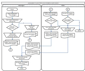 Gambar 3 Document Flow Analisis dan  Perancangan Sistem Penilaian Kinerja Karyawan 