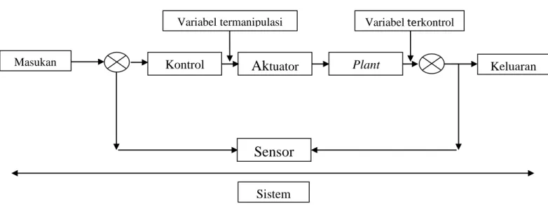 Gambar 1.2. Diagram Sistem Kontrol Loop Tertutup 