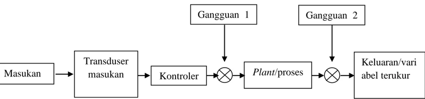 Gambar 1.3. Diagram Sistem Kontrol Rangkaian Terbuka  