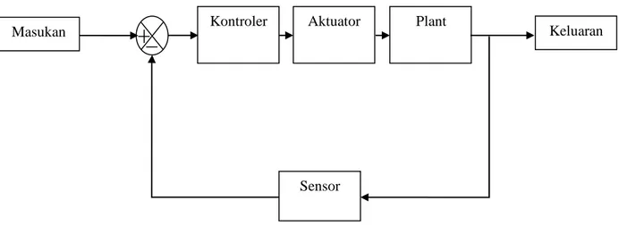 Gambar 1.4. Diagram Sistem Kontrol Rangkaian Tertutup 
