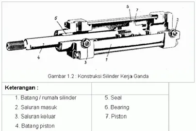 Gambar 1.5. Kontruksi Silinder Kerja Ganda Pneumatik  Sumber : https://maswie2000.wordpress.com/ 