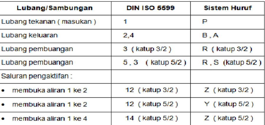 Gambar 2.0. Penamaan dan Penomoran Katup 