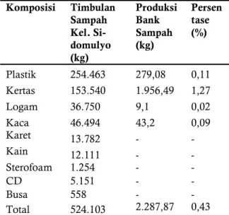 Tabel  3.  Pengurangan  Sampah  Anorganik  oleh  Bank  Sampah  Kelompok  Peduli  Lingkungan  Serasi Kelurahan Sidomulyo 