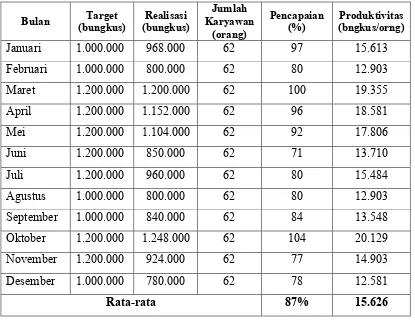 Tabel 2. Tingkat Produktivitas Kerja Karyawan Pabrik Roti Agogo Kota Metro Tahun 2011  