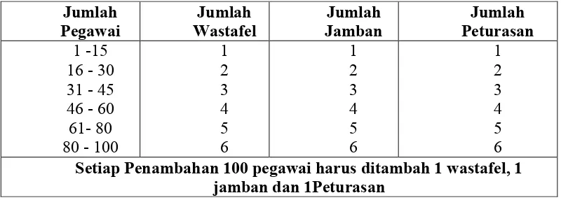 Tabel 4. Standar Jumlah Toilet dengan Jumlah Wastafel, Jamban dan Peturasan  