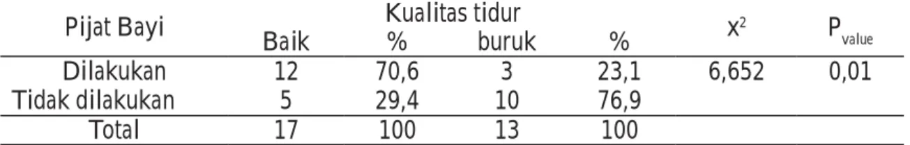 Tabel  1.  Distribusi  Frekuensi  KualitasTidurBayiumur  0-3  bulan  di  bayi di RBSuko Asih Tahun2015