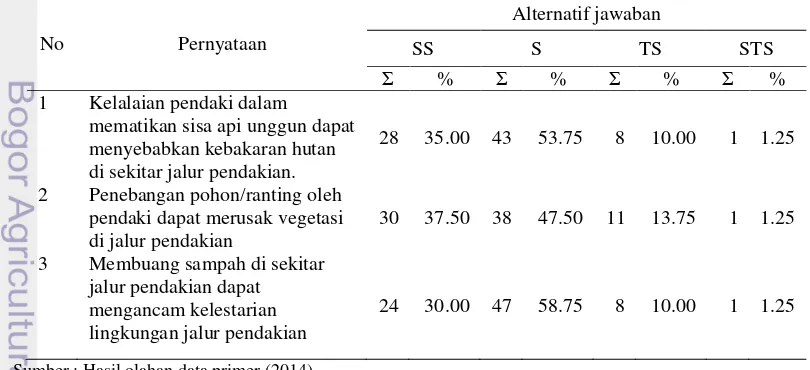 Tabel 8 Persepsi responden terhadap dampak negatif aktivitas pendakian 