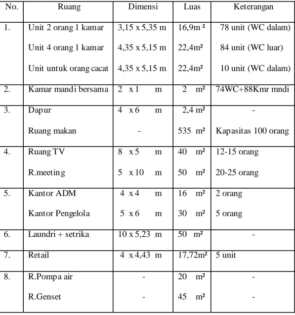 Tabel V.3.1 Dimensi ruangan 