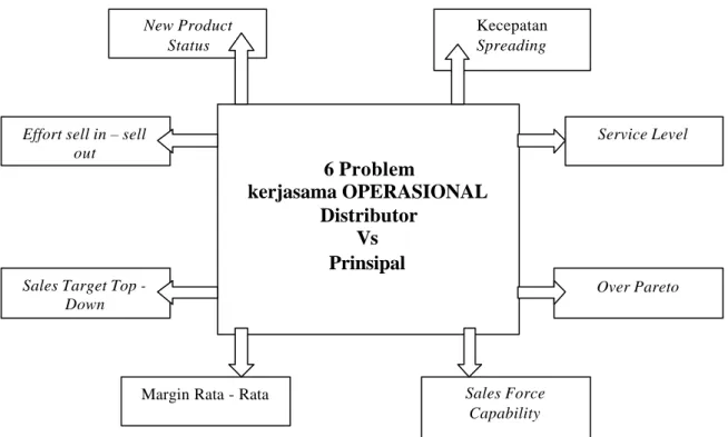 Gambar 2.8. 8 Problem Kerjasama Operasional Distributor Vs Prinsipal