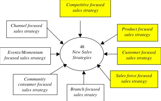 Gambar 2.2. New Sales Strategy in Hyper Competition