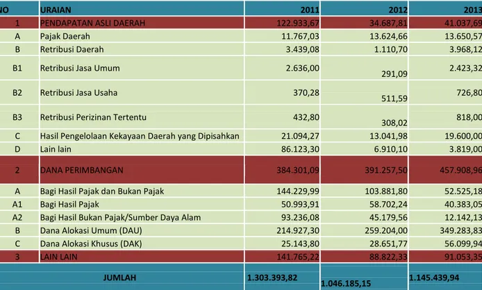 Tabel 9.1.  Profil Pendapatan Kabupaten Sumbawa Barat Tahun 2011-2013 (dalam Juta  Rupiah) 
