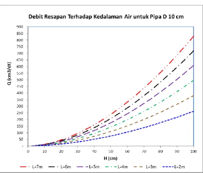 Gambar 2. Kurva Regresi Debit Resapan Pipa Horisontal Diameter 10 cm  Sumber : Hasil Analisis Peneliti, 2019 