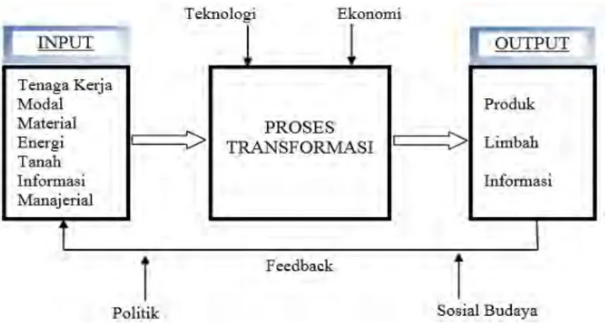 Gambar 2.4 Sistem Produksi  (Sumber: Wahyuni, DW., 2012) 