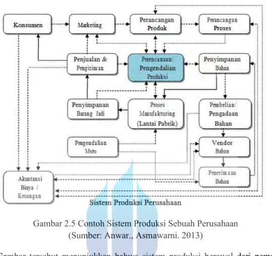 Gambar 2.5 Contoh Sistem Produksi Sebuah Perusahaan  (Sumber: Anwar., Asmawarni. 2013) 