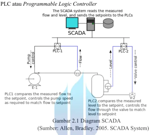 Gambar 2.1 Diagram SCADA 