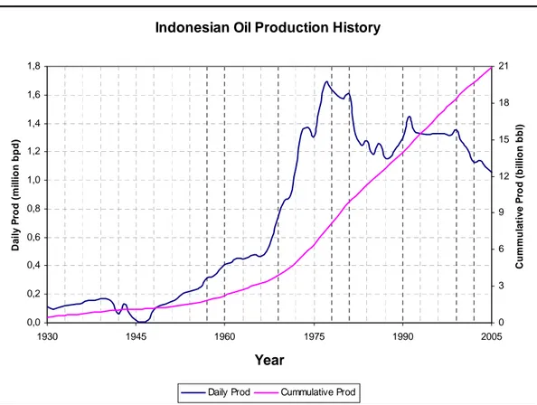 Gambar 2. Sejarah Produksi Minyak Indonesia