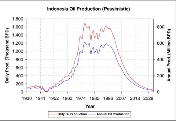 Gambar 5. Produksi Minyak Indonesia untuk Kasus Pesimistik 