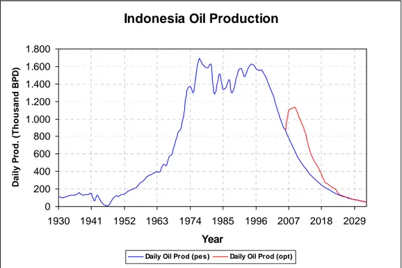 Gambar 7. Produksi Minyak Indonesia (Opt+Pes) 
