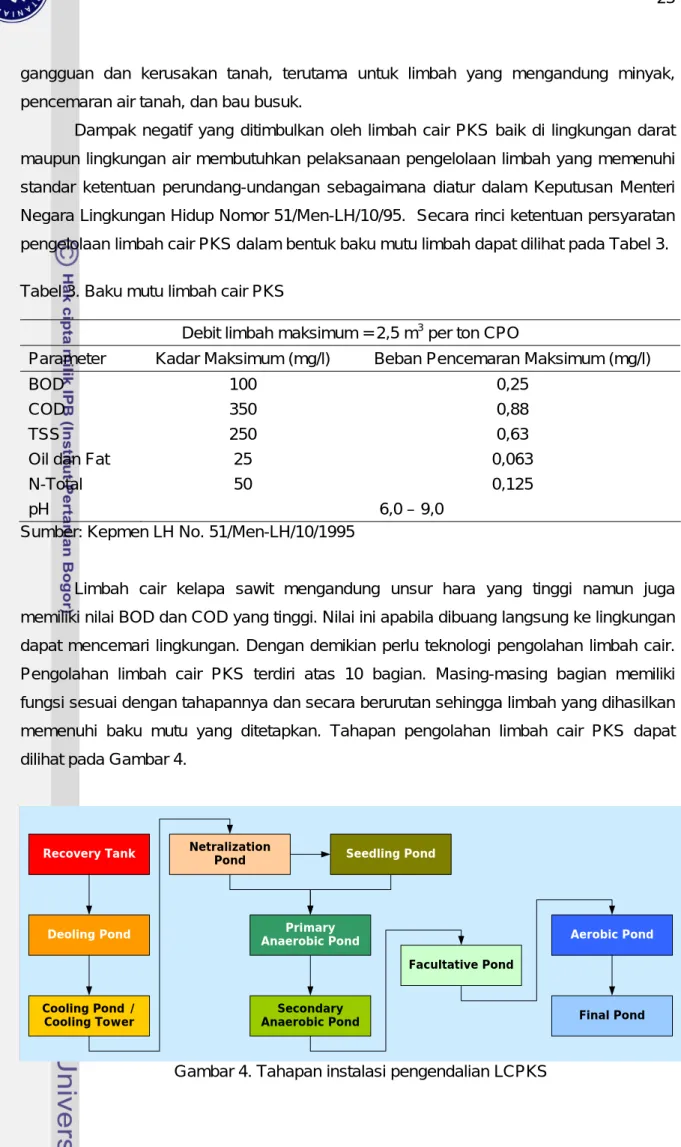 Tabel 3. Baku mutu limbah cair PKS  