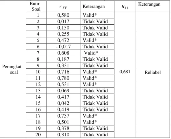 Tabel 3.5. Harga Validitas dan Reliabilitas Soal Uji Coba Pretest dan Posttest 