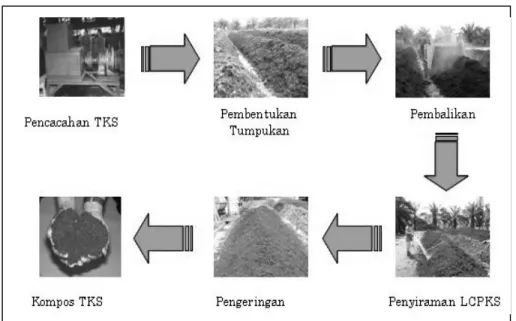 Gambar 5. Teknologi Pengomposan (PPKS, 2000) 