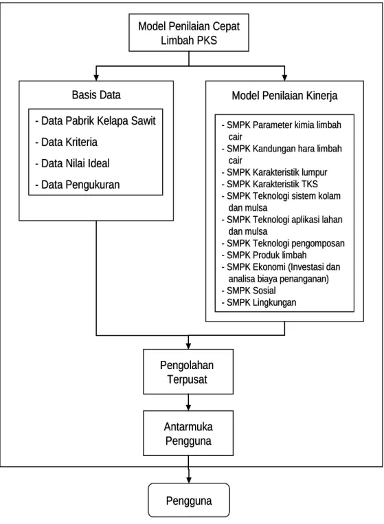 Gambar 11. Konfigurasi Model 