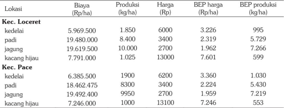 Tabel 3. Produk aktual dan BEP produksi dan BEP harga usahatani padi, jagung, kedelai dan  kacang hijau di Kabupaten Nganjuk, 2016
