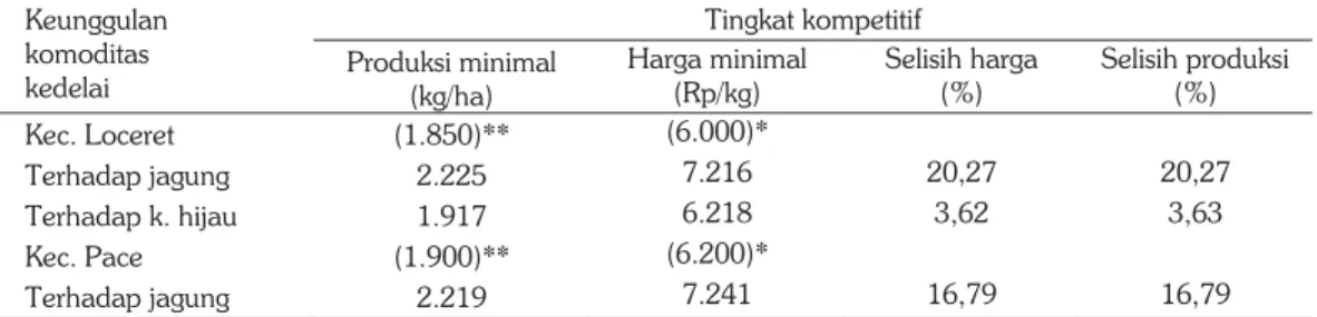 Tabel 4.  Tingkat keunggulan kompetitif kedelai terhadap jagung dan kacang hijau di Kabupaten  Nganjuk, 2016