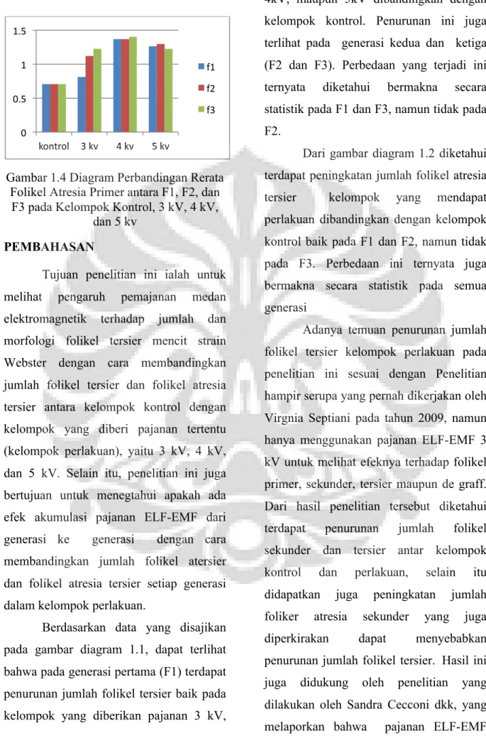 Gambar 1.4 Diagram Perbandingan Rerata  Folikel Atresia Primer antara F1, F2, dan 