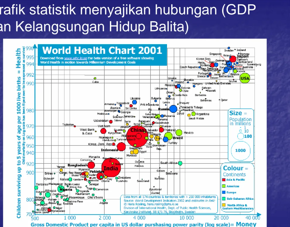 Grafik statistik menyajikan hubungan (GDP  dan Kelangsungan Hidup Balita)