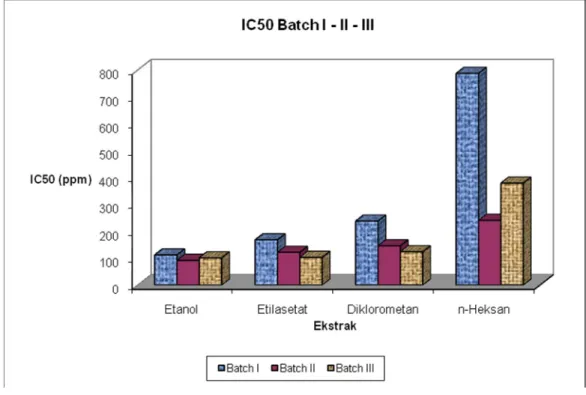 Gambar 6. Perbandingan nilai IC50 dari berbagai ekstrak 