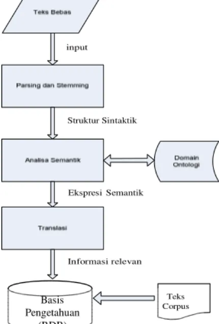 Gambar 1. Diagram blok sistem Pembangkitan Basis  pengetahuan(Jisheng,2006). 