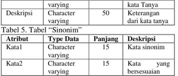 Tabel  ”Pengetahuan”  digunakan  untuk  menyimpan  basis  pengetahuan  agen,  hasil  dari  proses IR dari teks bebas berbahasa indonesia