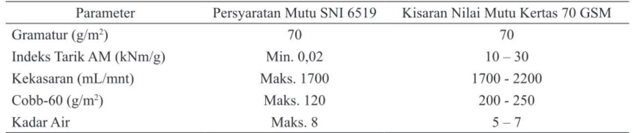 Tabel 2. Perbandingan dengan Kertas Dasar Bungkus Berlaminasi Plastik (SNI 6519) Parameter Persyaratan Mutu SNI 6519 Kisaran Nilai Mutu Kertas 70 GSM