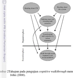Gambar 2Tahapan pada pengujian cognitive walkthrough menurut Jacobsen dan 