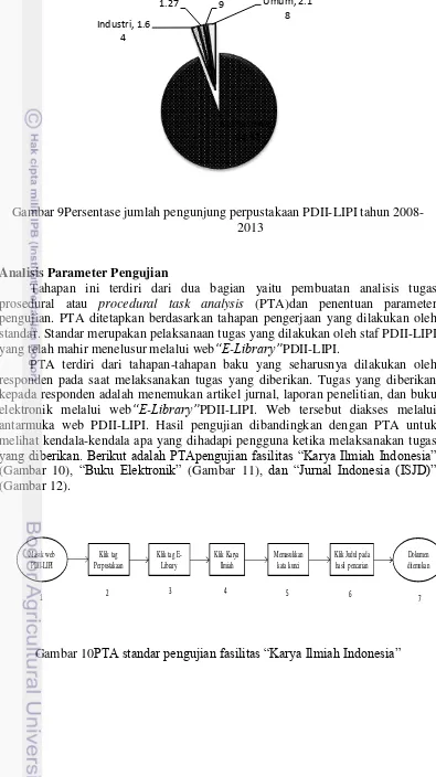 Gambar 9Persentase jumlah pengunjung perpustakaan PDII-LIPI tahun 2008-