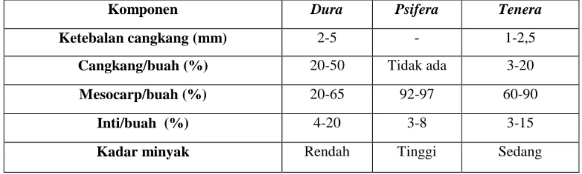 Tabel 1. Perbedaan Karakteristik Kelapa Sawit Varietas Dura,Psifera, dan Tenera 